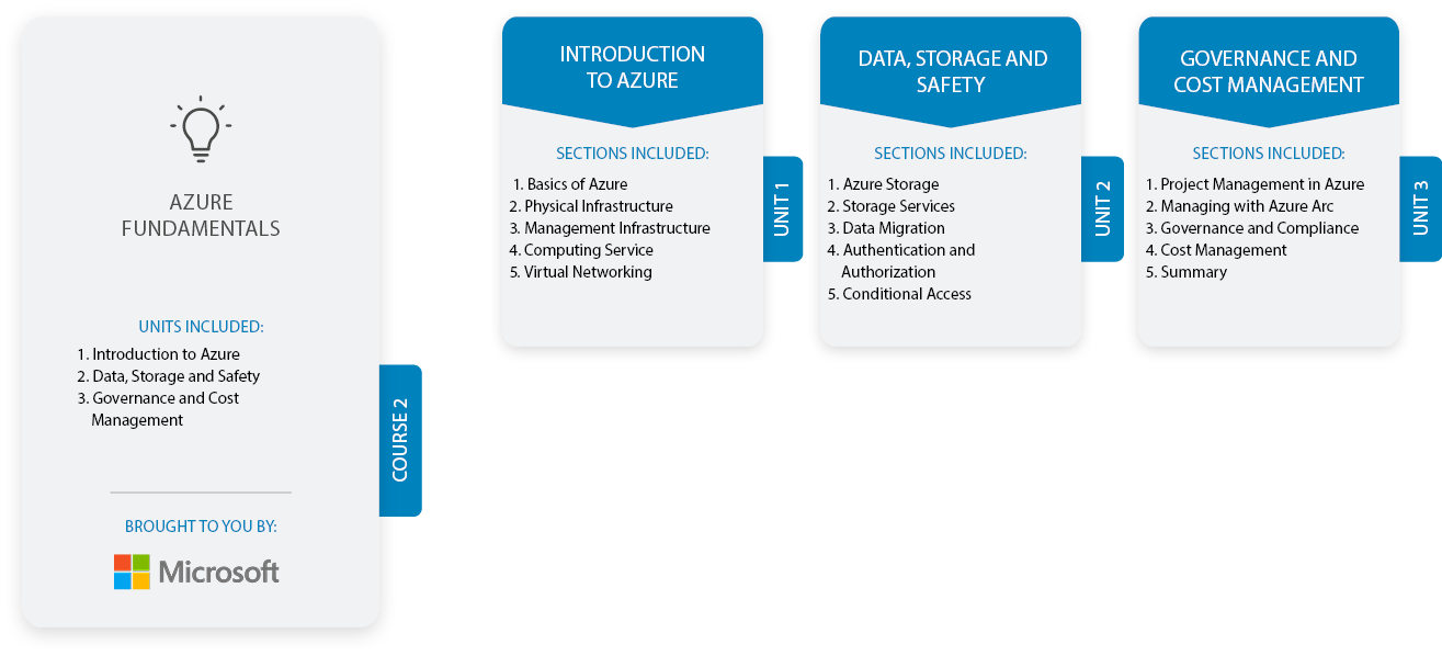 Azure Fundamentals